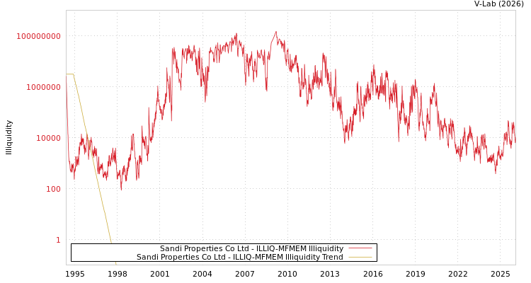 graph of Sandi Properties Co Ltd ILLIQ-MFMEM