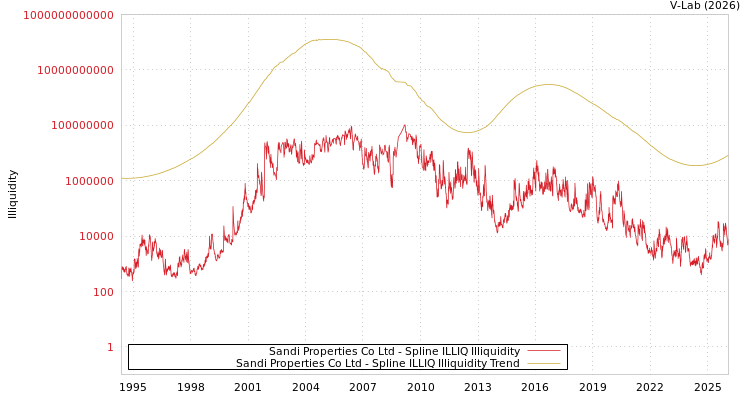 graph of Sandi Properties Co Ltd ILLIQ-SMEM