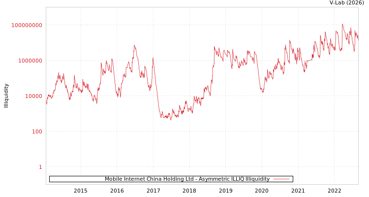 graph of Mobile Internet China Holding Ltd ILLIQ-AMEM
