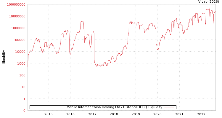 graph of Mobile Internet China Holding Ltd ILLIQ-HIST