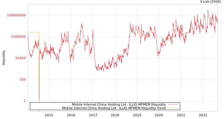 graph of Mobile Internet China Holding Ltd ILLIQ-MFMEM