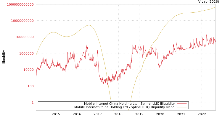 graph of Mobile Internet China Holding Ltd ILLIQ-SMEM