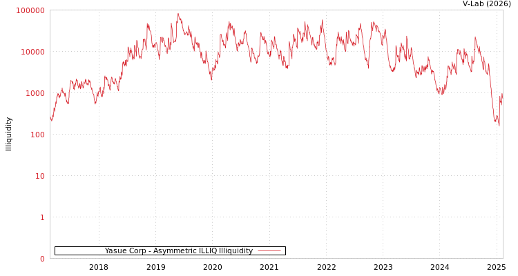 graph of Yasue Corp ILLIQ-AMEM