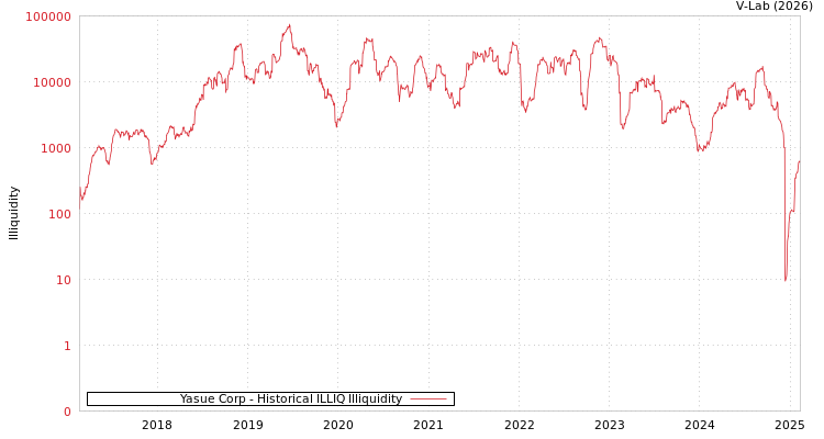 graph of Yasue Corp ILLIQ-HIST