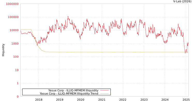 graph of Yasue Corp ILLIQ-MFMEM