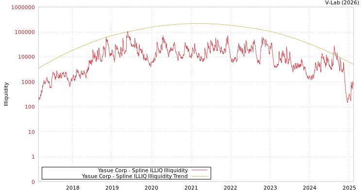 graph of Yasue Corp ILLIQ-SMEM