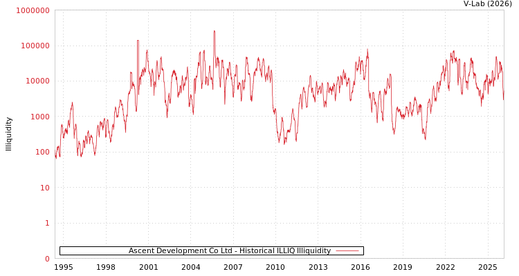 graph of Ascent Development Co Ltd ILLIQ-HIST
