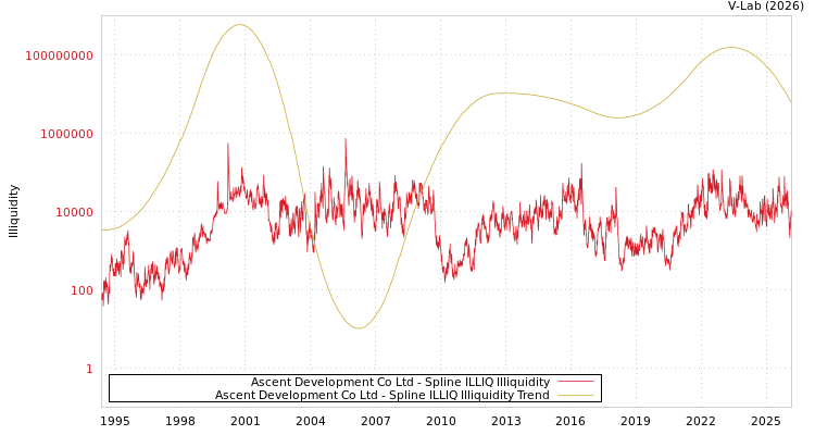 graph of Ascent Development Co Ltd ILLIQ-SMEM