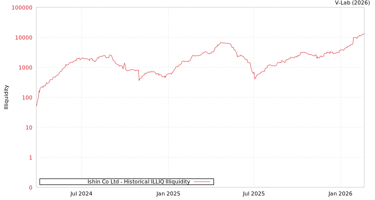 graph of Ishin Co Ltd ILLIQ-HIST