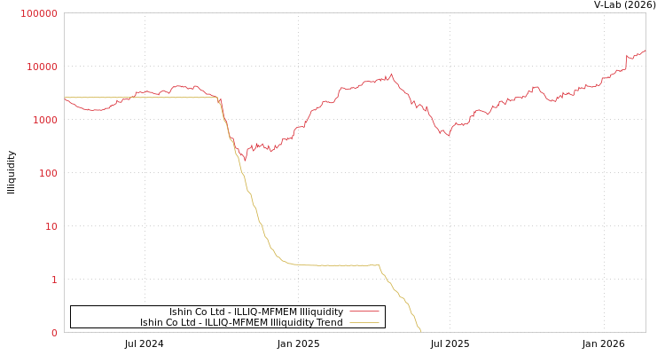 graph of Ishin Co Ltd ILLIQ-MFMEM