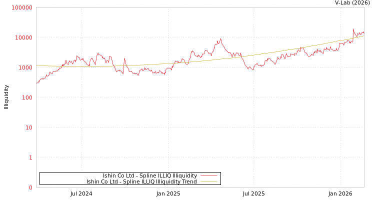graph of Ishin Co Ltd ILLIQ-SMEM