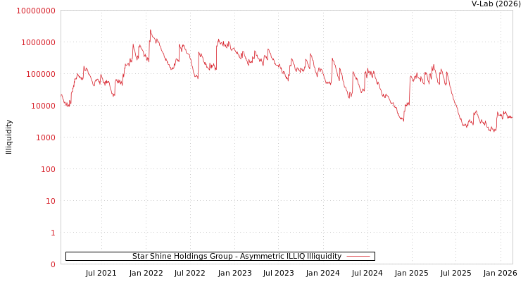 graph of Star Shine Holdings Group ILLIQ-AMEM