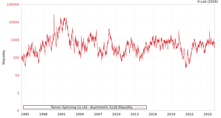 graph of Tainan Spinning Co Ltd ILLIQ-AMEM