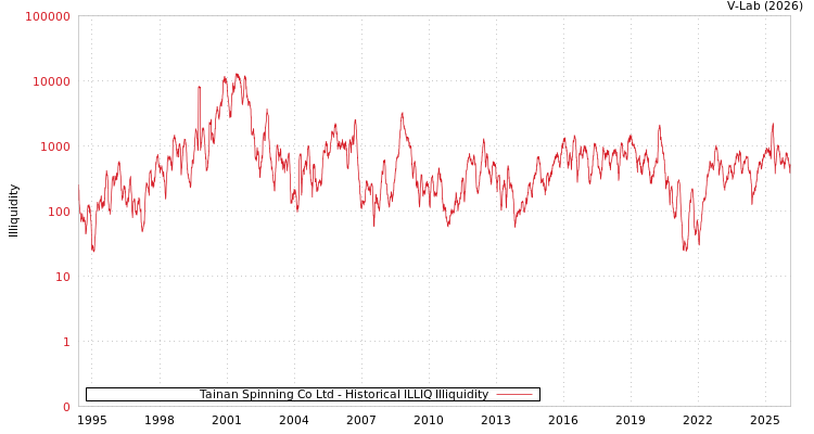 graph of Tainan Spinning Co Ltd ILLIQ-HIST