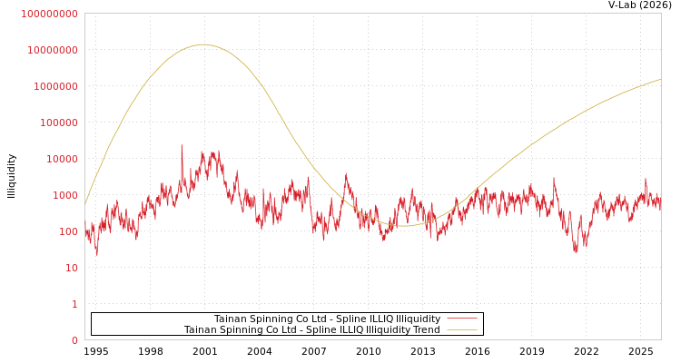 graph of Tainan Spinning Co Ltd ILLIQ-SMEM