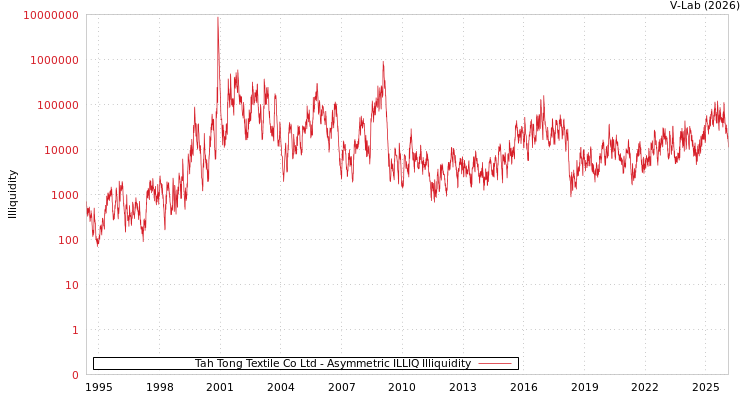 graph of Tah Tong Textile Co Ltd ILLIQ-AMEM