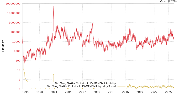 graph of Tah Tong Textile Co Ltd ILLIQ-MFMEM