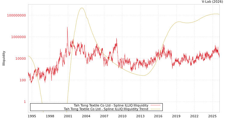 graph of Tah Tong Textile Co Ltd ILLIQ-SMEM