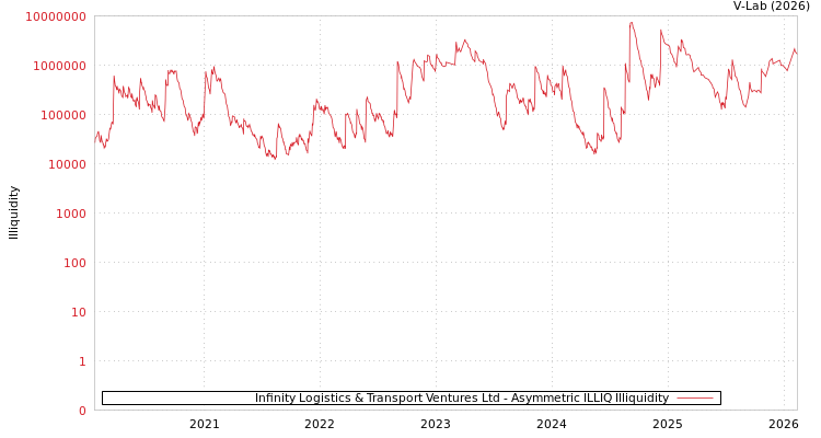 graph of Infinity Logistics & Transport Ventures Ltd ILLIQ-AMEM