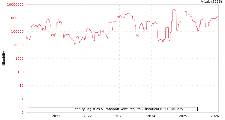 graph of Infinity Logistics & Transport Ventures Ltd ILLIQ-HIST