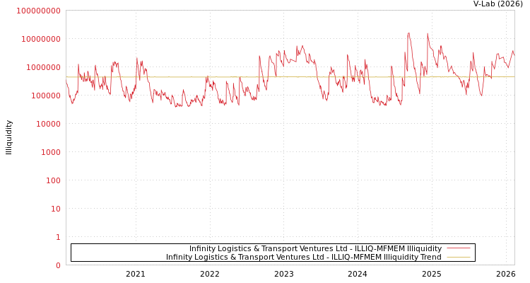 graph of Infinity Logistics & Transport Ventures Ltd ILLIQ-MFMEM