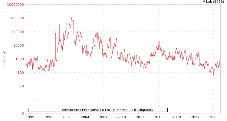 graph of Advancetek Enterprise Co Ltd ILLIQ-HIST
