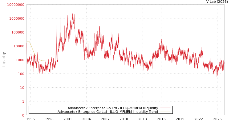 graph of Advancetek Enterprise Co Ltd ILLIQ-MFMEM