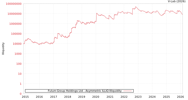graph of Fulum Group Holdings Ltd ILLIQ-AMEM