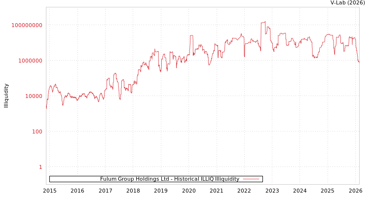 graph of Fulum Group Holdings Ltd ILLIQ-HIST