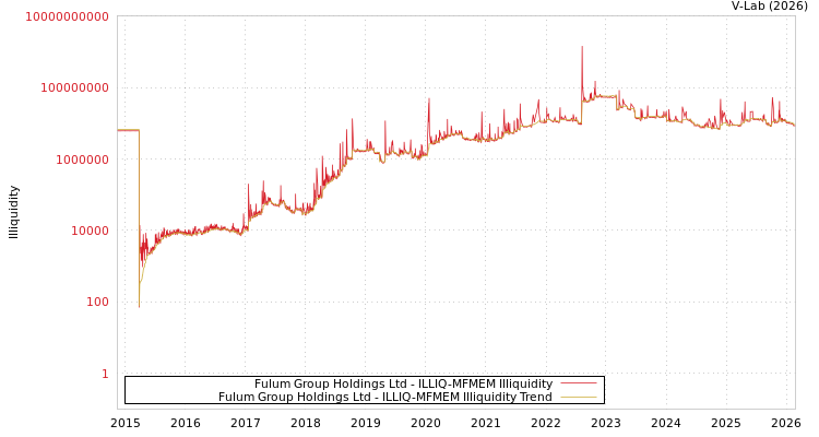 graph of Fulum Group Holdings Ltd ILLIQ-MFMEM