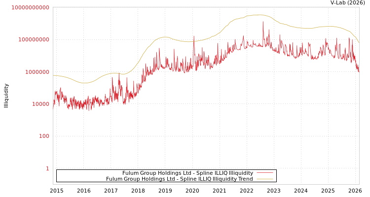 graph of Fulum Group Holdings Ltd ILLIQ-SMEM