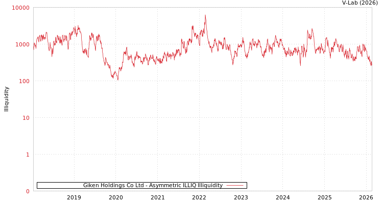 graph of Giken Holdings Co Ltd ILLIQ-AMEM