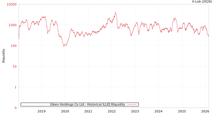 graph of Giken Holdings Co Ltd ILLIQ-HIST