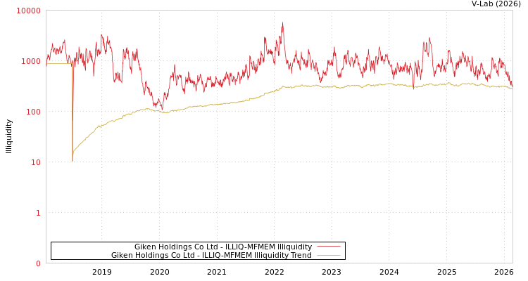 graph of Giken Holdings Co Ltd ILLIQ-MFMEM