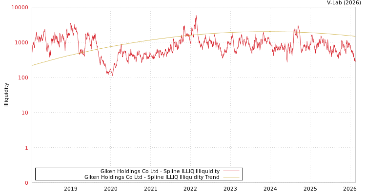 graph of Giken Holdings Co Ltd ILLIQ-SMEM