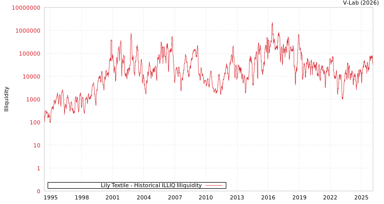 graph of Lily Textile ILLIQ-HIST