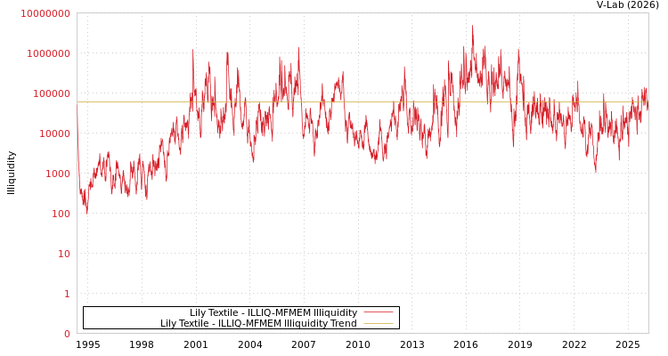 graph of Lily Textile ILLIQ-MFMEM