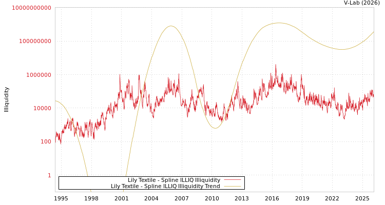 graph of Lily Textile ILLIQ-SMEM