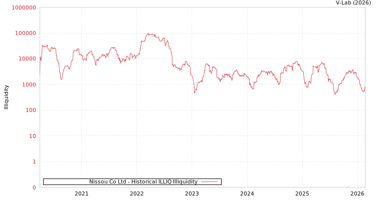 graph of Nissou Co Ltd ILLIQ-HIST