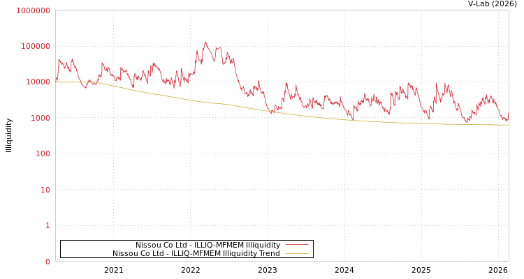 graph of Nissou Co Ltd ILLIQ-MFMEM
