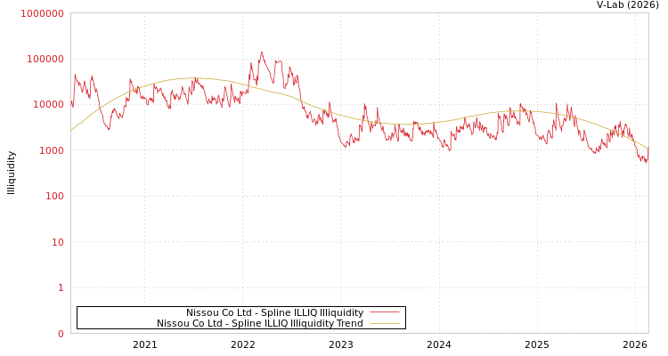 graph of Nissou Co Ltd ILLIQ-SMEM