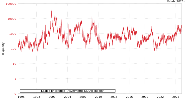graph of Lealea Enterprise ILLIQ-AMEM