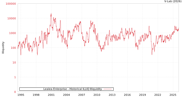 graph of Lealea Enterprise ILLIQ-HIST
