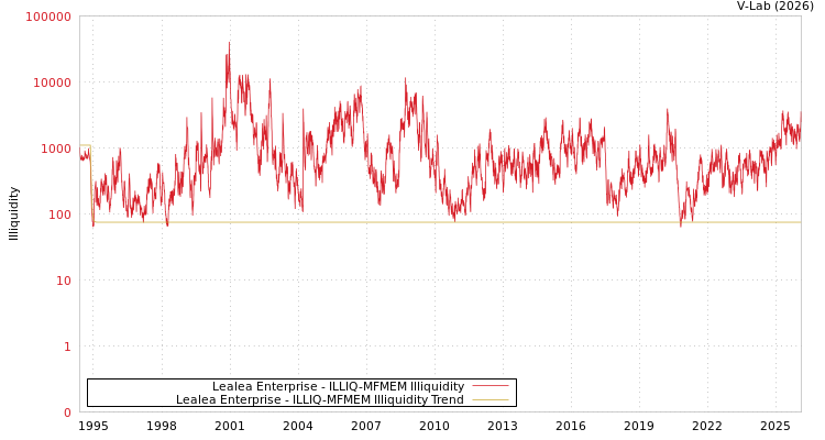 graph of Lealea Enterprise ILLIQ-MFMEM