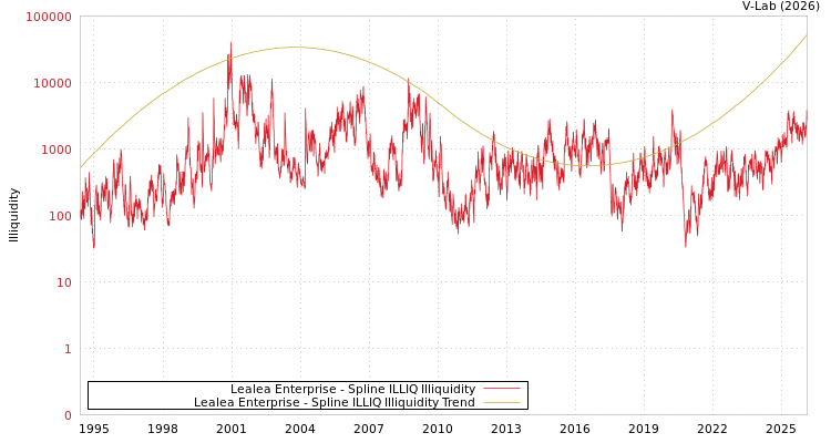 graph of Lealea Enterprise ILLIQ-SMEM