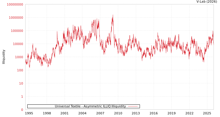 graph of Universal Textile ILLIQ-AMEM