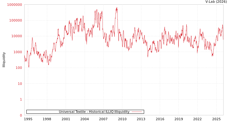graph of Universal Textile ILLIQ-HIST
