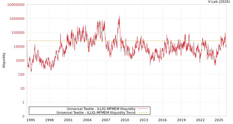 graph of Universal Textile ILLIQ-MFMEM