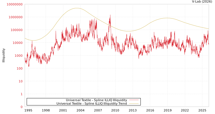 graph of Universal Textile ILLIQ-SMEM
