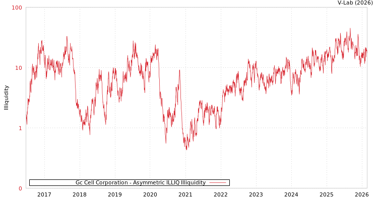 graph of Gc Cell Corporation ILLIQ-AMEM